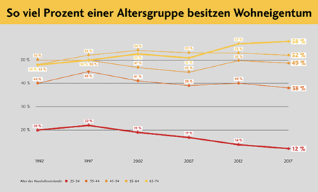 IW-Studie: Wohneigentumsquote In Deutschland Stagniert